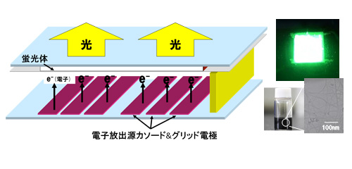 カーボンナノチューブを利用した省エネ型平面発光デバイス